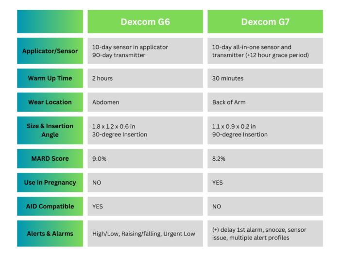 Graph comparing Dexcom G6 vs Dexcom G7