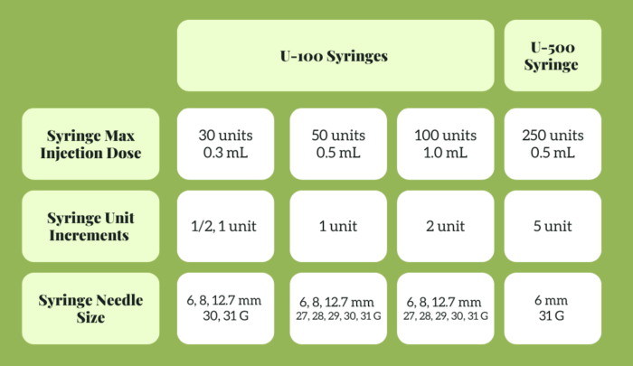 Graph showing insulin syringe options.