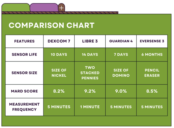 Comparison chart of continuous glucose monitors 2023 - Sarah Hormachea Diabetes Care and Education