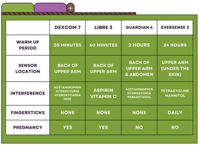 Comparison chart of continuous glucose monitors 2023 - Sarah Hormachea Diabetes Care and Education